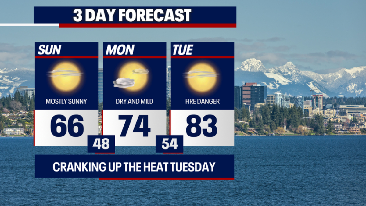 Three-day forecast panel over a lakeside city. Sunday: mostly sunny, 66°F; Monday: dry and mild, 74°F (low 48°F); Tuesday: fire danger, 83°F (low 54°F). Bottom headline: Cranking up the heat Tuesday.