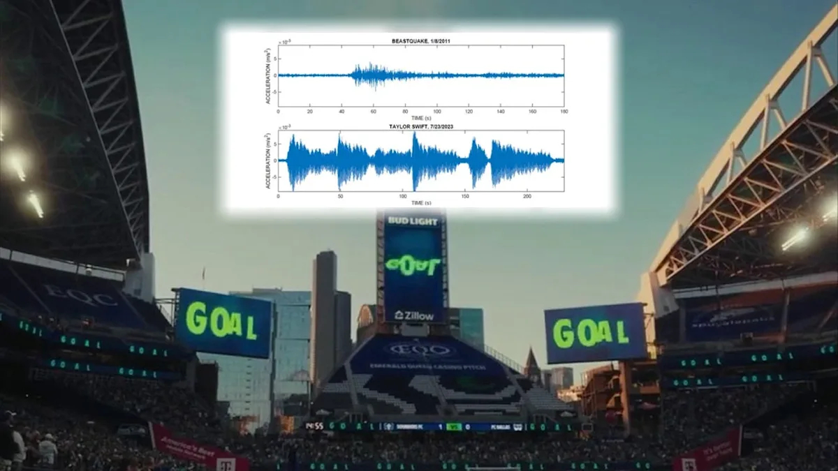 Football stadium at dusk with two large GOAL screens; an inset seismograph graphs labeled Beastquake and Taylor Swift overlay the scene.