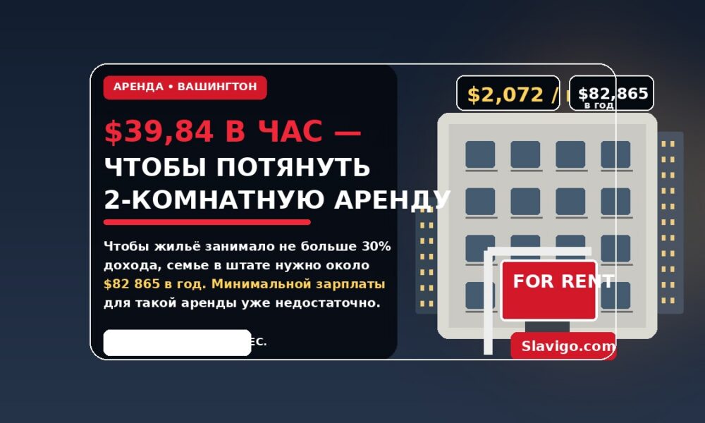 Для аренды двухкомнатного жилья в Washington нужно зарабатывать почти $40 в час