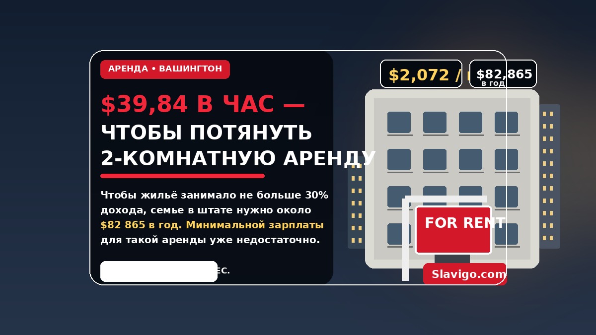 Для аренды двухкомнатного жилья в Washington нужно зарабатывать почти $40 в час